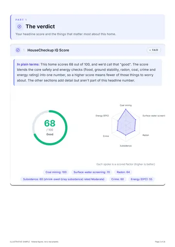 Page 2 of the illustrative sample report: the IQ Score dial, the radar of scored factors and each factor's score