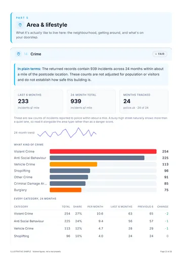 Page 23 of the illustrative sample report: incident counts, the 24-month trend and the breakdown by category