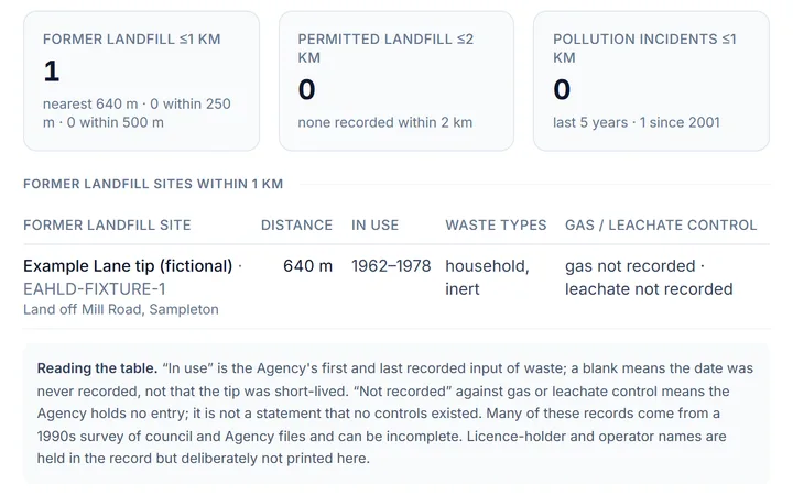The contaminated-land metrics and former-landfill table from the illustrative sample report