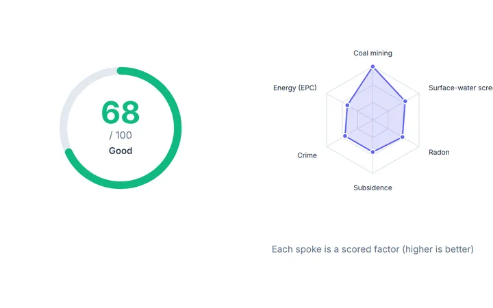 The IQ Score dial and the radar of scored factors from the illustrative sample report